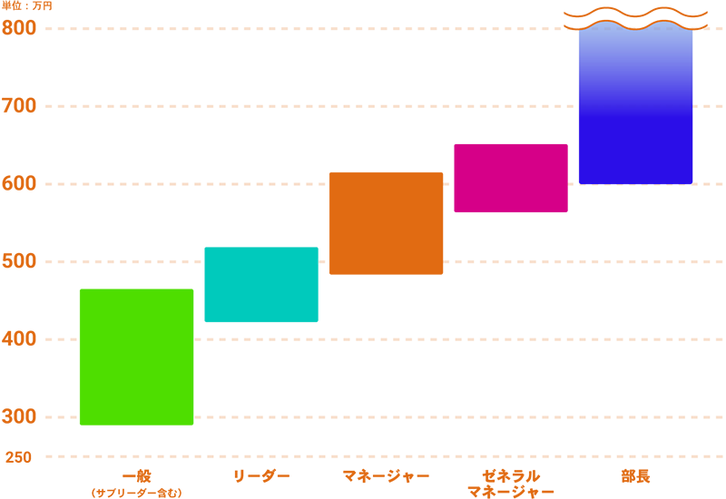 年収レンジグラフ