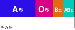 血液型比率
