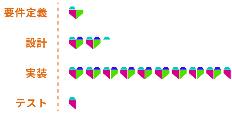 好きな開発工程ランキング